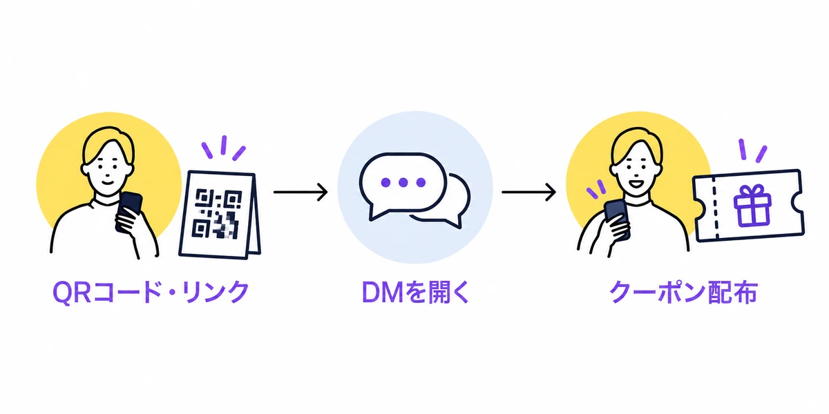 店頭のQRコードを読み取り、DMを開いてクーポンを受け取るイメージ