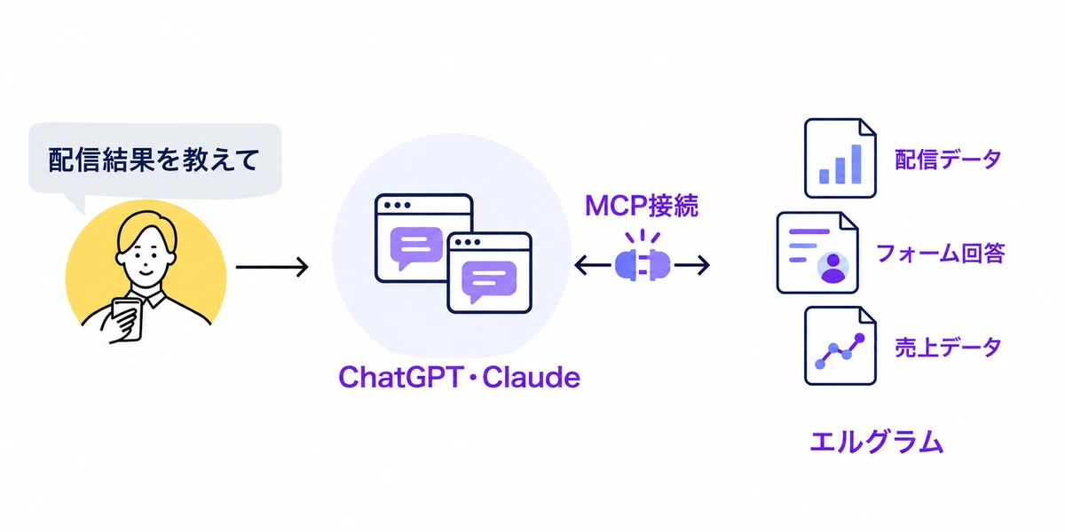 AIに話しかけ、ChatGPT・ClaudeからMCP経由でエルグラムの配信データ・フォーム回答・売上データにつながるイメージ