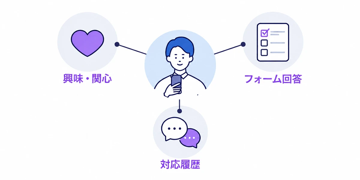 興味・関心、フォームの回答、対応履歴を顧客ごとにまとめて管理するイメージ