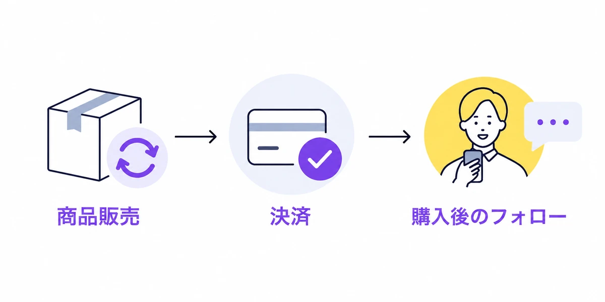 商品の販売や継続課金から決済、購入後のフォローまでをつなぐイメージ