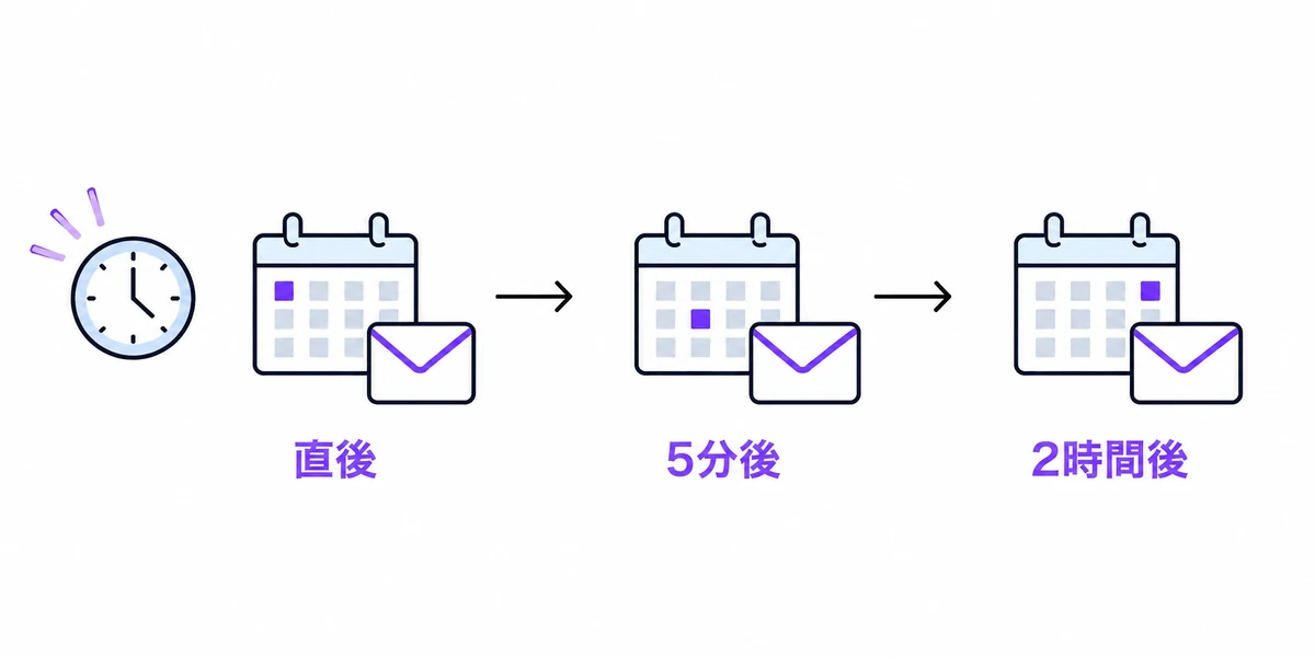 直後・5分後・2時間後にメッセージを順番に届けるステップ配信