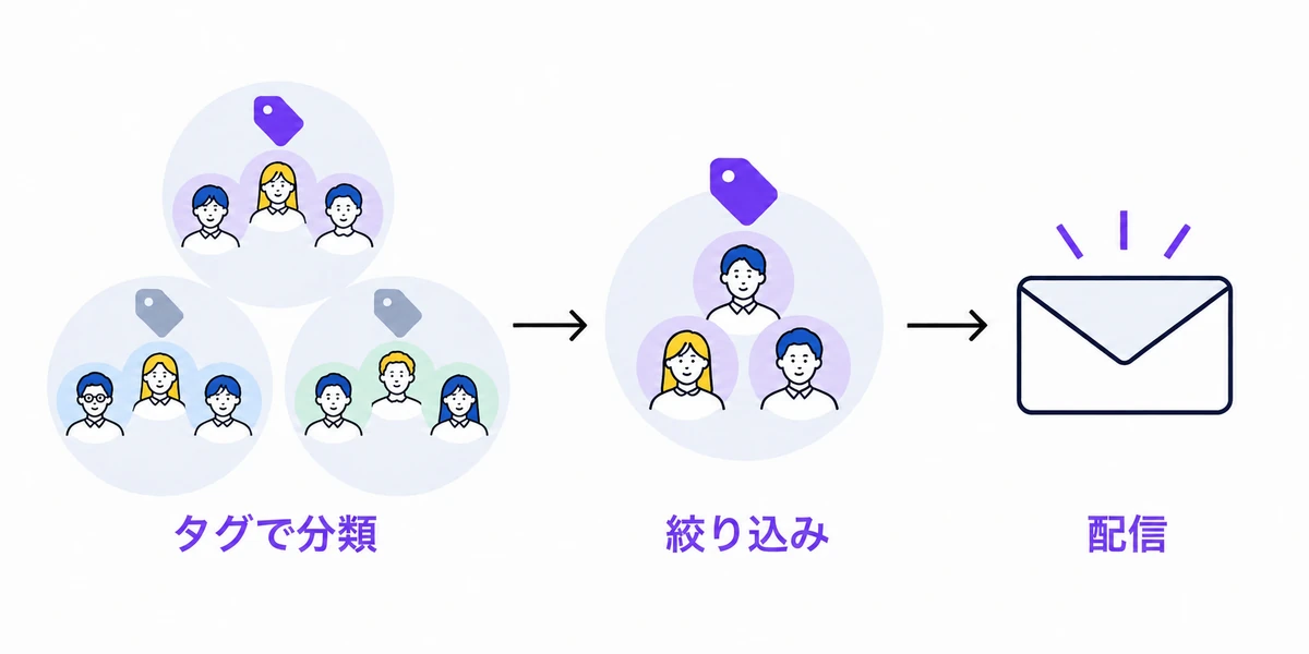 顧客をタグで分類し、条件に合うグループにメッセージを届けるイメージ