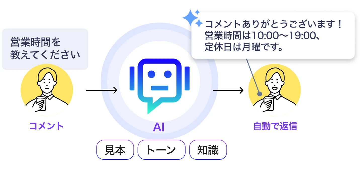 営業時間を尋ねるコメントに、見本・トーン・知識を参照したAIが自動で返信
