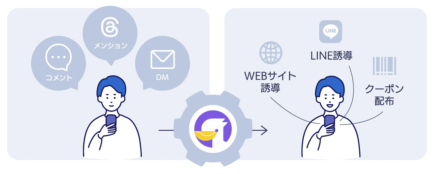 コメント・メンション・DMをきっかけに、クーポン配布やWebサイトへの案内を自動実行