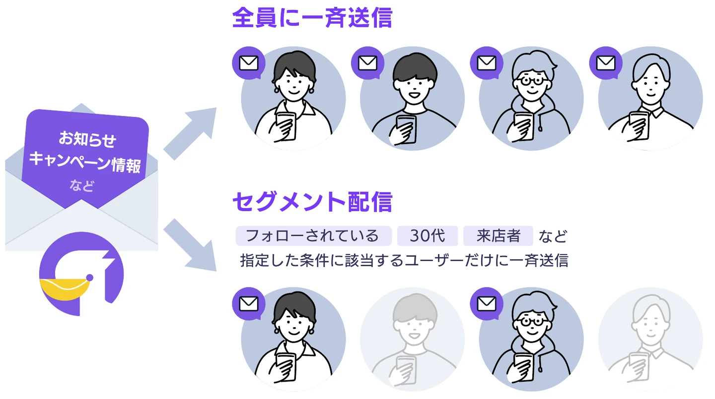 全員への一斉配信と、条件に合うユーザーだけに届けるセグメント配信