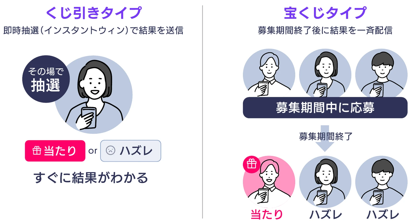 すぐに結果が分かるくじ引きタイプと、募集期間終了後に結果を届ける宝くじタイプ