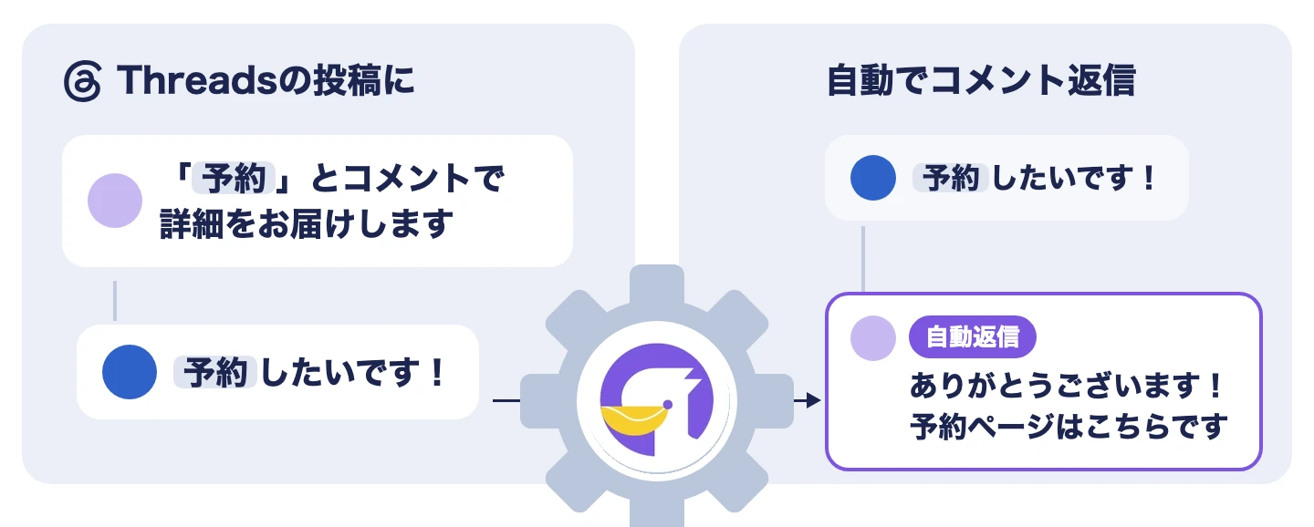 Threadsの投稿に「予約」とコメントした人へ、エルグラムが自動でコメントを返信