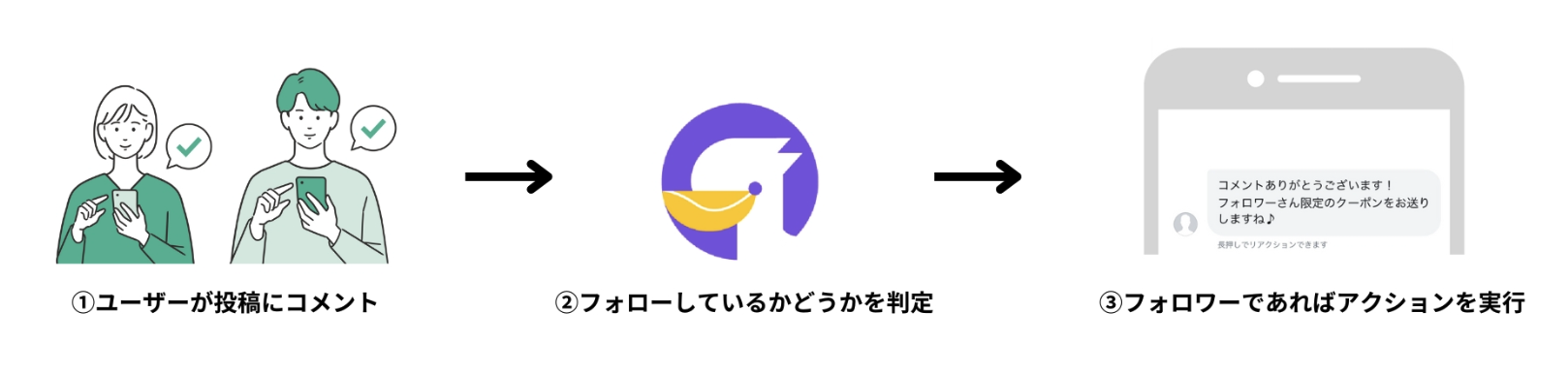 フォロー状況でメッセージを分岐