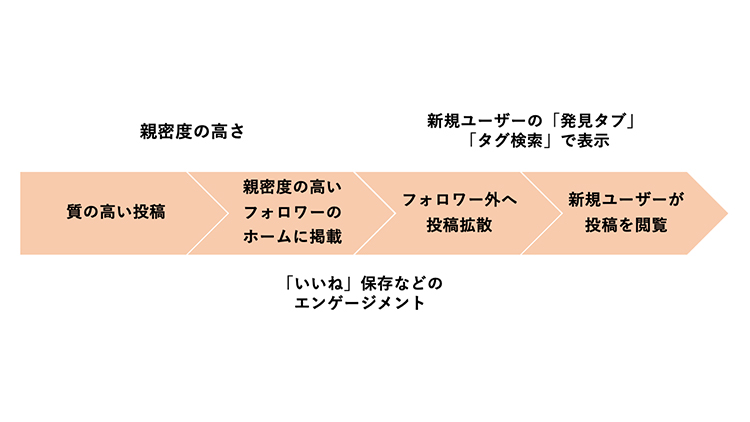 インスタのアルゴリズムに好まれる運用